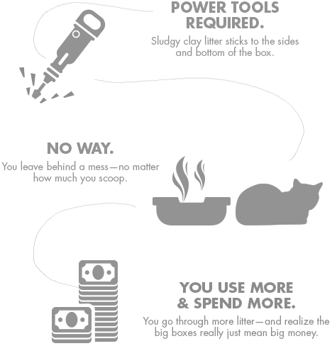 ORDINARY CLAY LITTER: 1) Power tools required. Sludgy clay litter sticks to the sides and bottom of the box. 2) No way. You leave behind a mess – no matter how much you scoop. 3) You use more & spend more. You go through more litter – and realize the big boxes really just mean big money. 