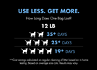Zero Mess™ usage chart 12 lb