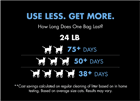 Zero Mess™ usage chart 24 lb