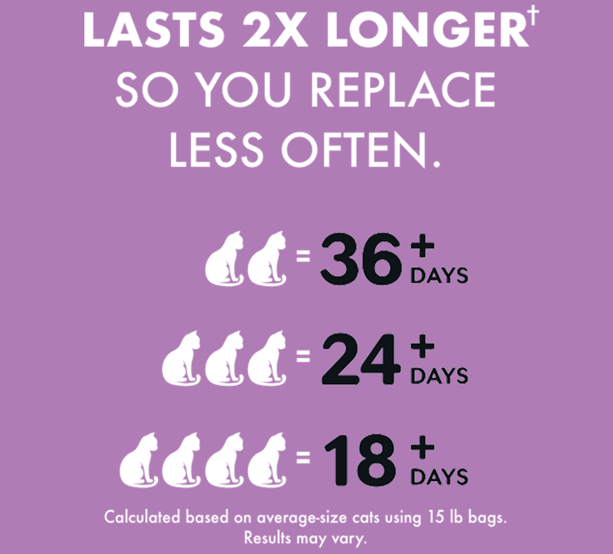 Lasts 2x longer† so you replace less often. ( 2 cats = 36+ days. 3 cats = 24+ days. 4 cats = 18+ days. ) Calculated based on average-size cats using 15 lb bags. Results may vary.