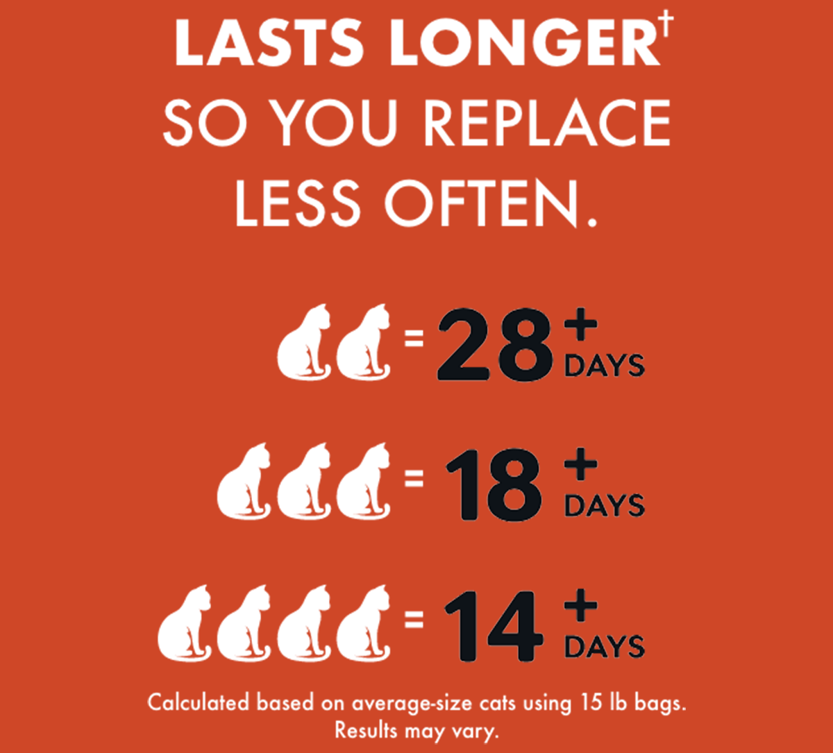 Lasts longer† so you replace less often. ( 2 cats = 28+ days. 3 cats = 18+ days. 4 cats = 14+ days. ) Calculated based on average-size cats using 15 lb bags. Results may vary.