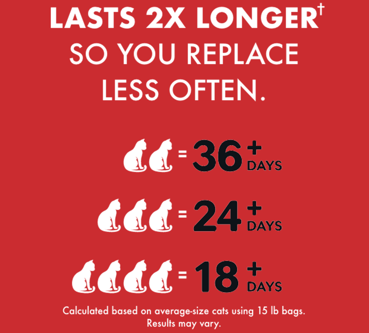 Lasts 2x longer† so you replace less often. ( 2 cats = 36+ days. 3 cats = 24+ days. 4 cats = 18+ days. ) Calculated based on average-size cats using 15 lb bags. Results may vary.