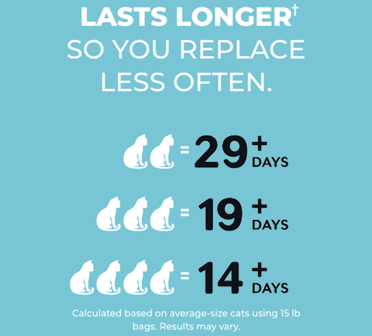 Lasts longer† so you replace less often. ( 2 cats = 29+ days. 3 cats = 19+ days. 4 cats = 14+ days. ) * Calculated based on average-size cats using 15 lb bags. Results may vary.