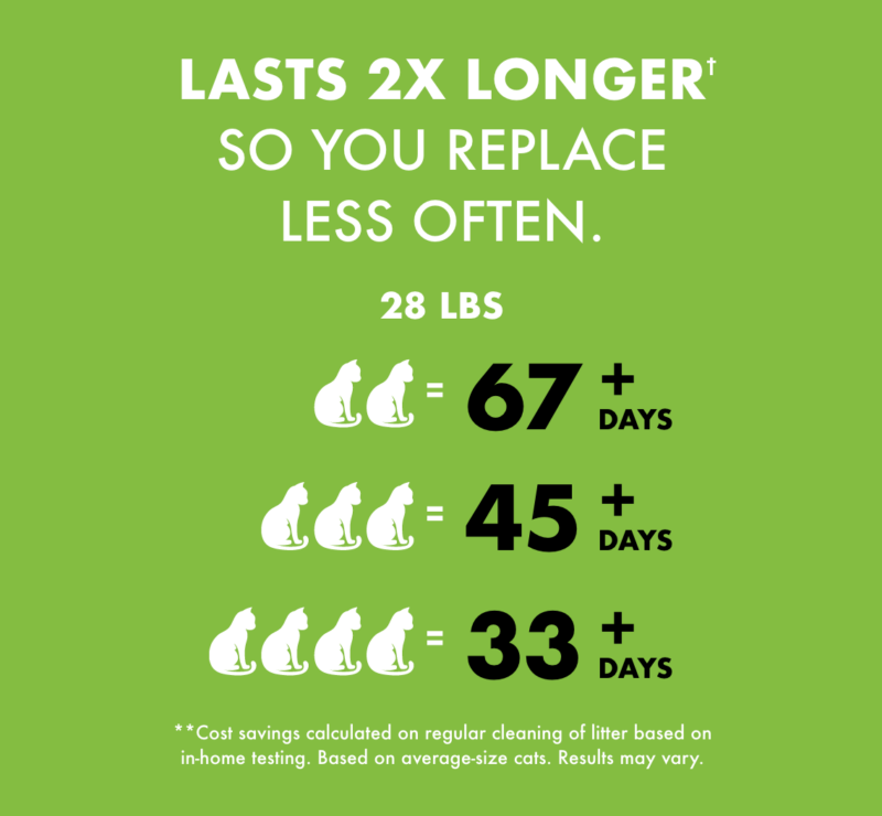 Lasts 2x longer† so you replace less often. 28 lbs. ( 2 cats = 67 + days. 3 cats = 45 + days. 4 cats = 33 + days. ) **Cost savings calculated on regular cleaning of litter based on in home testing. Based on average size cats. Results may vary.
