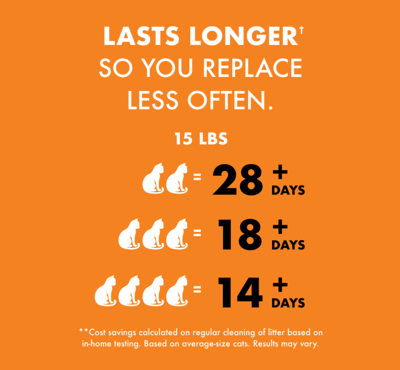 Lasts 2x longer† so you replace less often. 15 lbs. ( 2 cats = 28 + days. 3 cats = 18 + days. 4 cats = 14 + days. ) **Cost savings calculated on regular cleaning of litter based on in home testing. Based on average size cats. Results may vary.