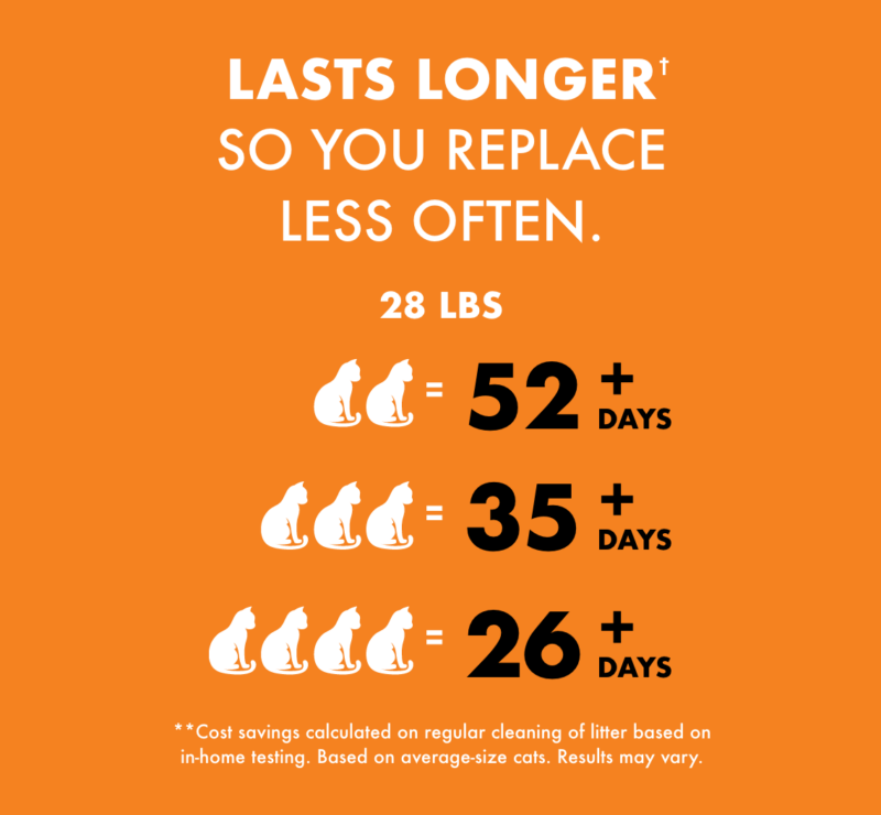 Lasts 2x longer† so you replace less often. 28 lbs. ( 2 cats = 52 + days. 3 cats = 35 + days. 4 cats = 26 + days. ) **Cost savings calculated on regular cleaning of litter based on in home testing. Based on average size cats. Results may vary.