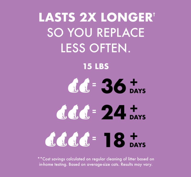 Lasts 2x longer† so you replace less often. 15 lbs. ( 2 cats = 36 + days. 3 cats = 24 + days. 4 cats = 18 + days. ) **Cost savings calculated on regular cleaning of litter based on in home testing. Based on average size cats. Results may vary.