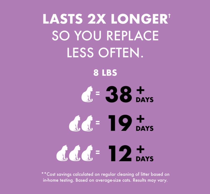 Lasts 2x longer† so you replace less often. 8 lbs. ( 1 cat = 38 + days. 2 cats = 19 + days. 3 cats = 12 + days. ) **Cost savings calculated on regular cleaning of litter based on in home testing. Based on average size cats. Results may vary.