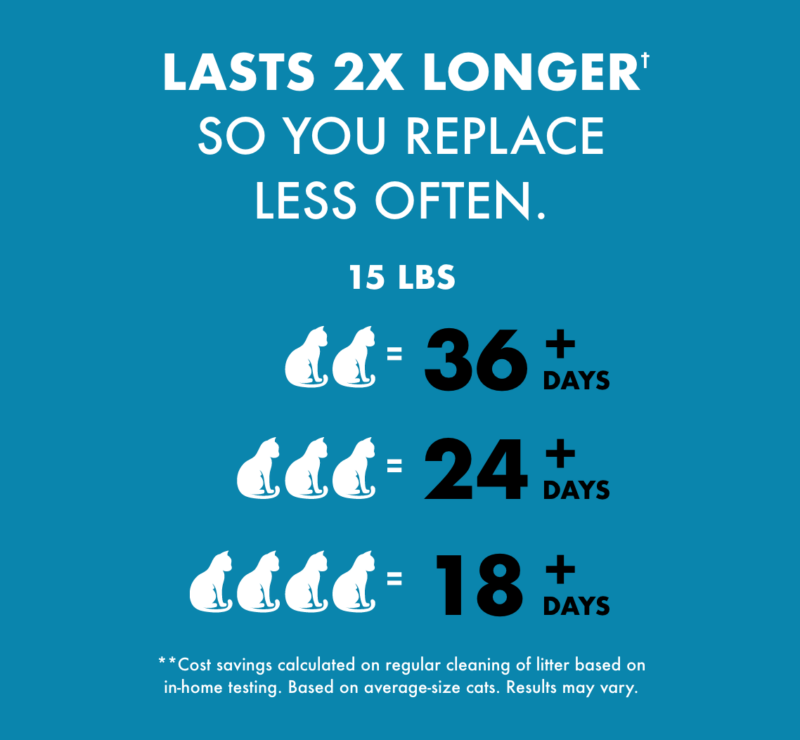 Lasts 2x longer† so you replace less often. 15 lbs. ( 2 cats = 36 + days. 3 cats = 24 + days. 4 cats = 18 + days. ) **Cost savings calculated on regular cleaning of litter based on in home testing. Based on average size cats. Results may vary.