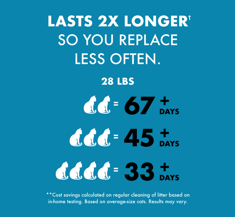 Lasts 2x longer† so you replace less often. 28 lbs. ( 2 cats = 67 + days. 3 cats = 45 + days. 4 cats = 33 + days. ) **Cost savings calculated on regular cleaning of litter based on in home testing. Based on average size cats. Results may vary.