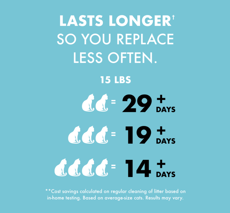 Lasts 2x longer† so you replace less often. 15 lbs. ( 2 cats = 29 + days. 3 cats = 19 + days. 4 cats = 14 + days. ) **Cost savings calculated on regular cleaning of litter based on in home testing. Based on average size cats. Results may vary.
