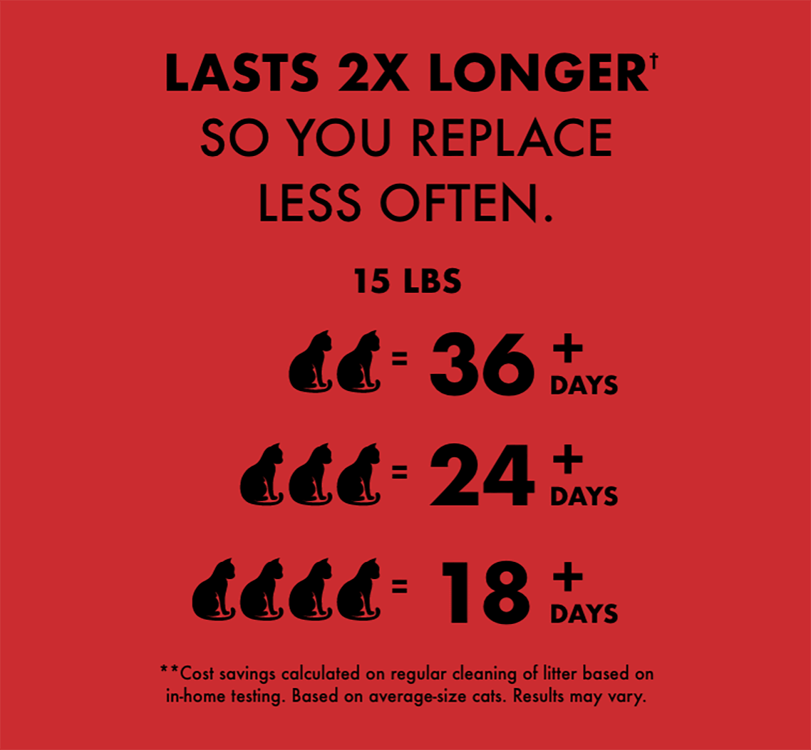 Lasts 2x longer† so you replace less often. 15 lbs. ( 2 cats = 36 + days. 3 cats = 24 + days. 4 cats = 18 + days. ) **Cost savings calculated on regular cleaning of litter based on in home testing. Based on average size cats. Results may vary.