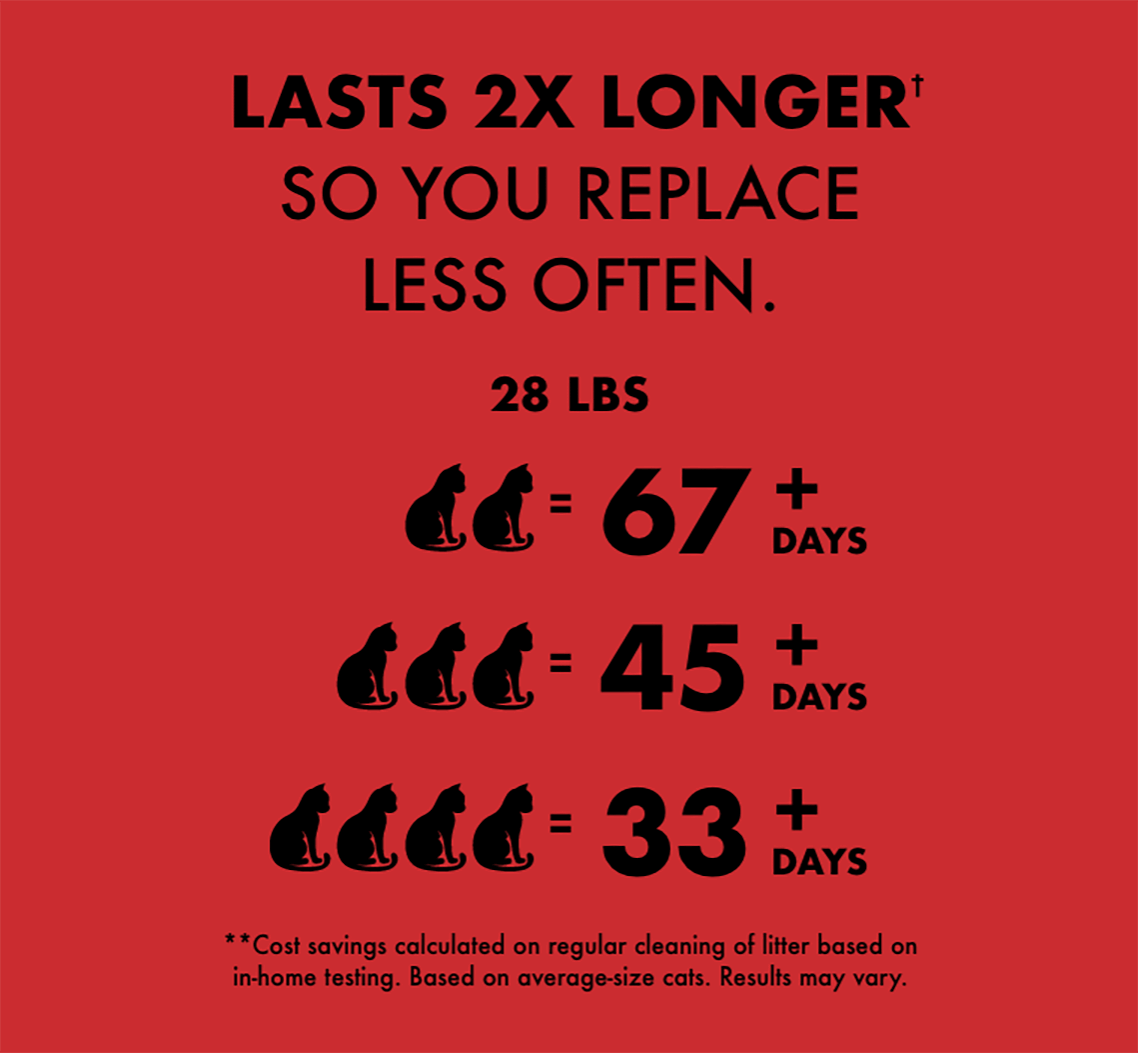 Lasts 2x longer† so you replace less often. 28 lbs. ( 2 cats = 67 + days. 3 cats = 45 + days. 4 cats = 33 + days. ) **Cost savings calculated on regular cleaning of litter based on in home testing. Based on average size cats. Results may vary.